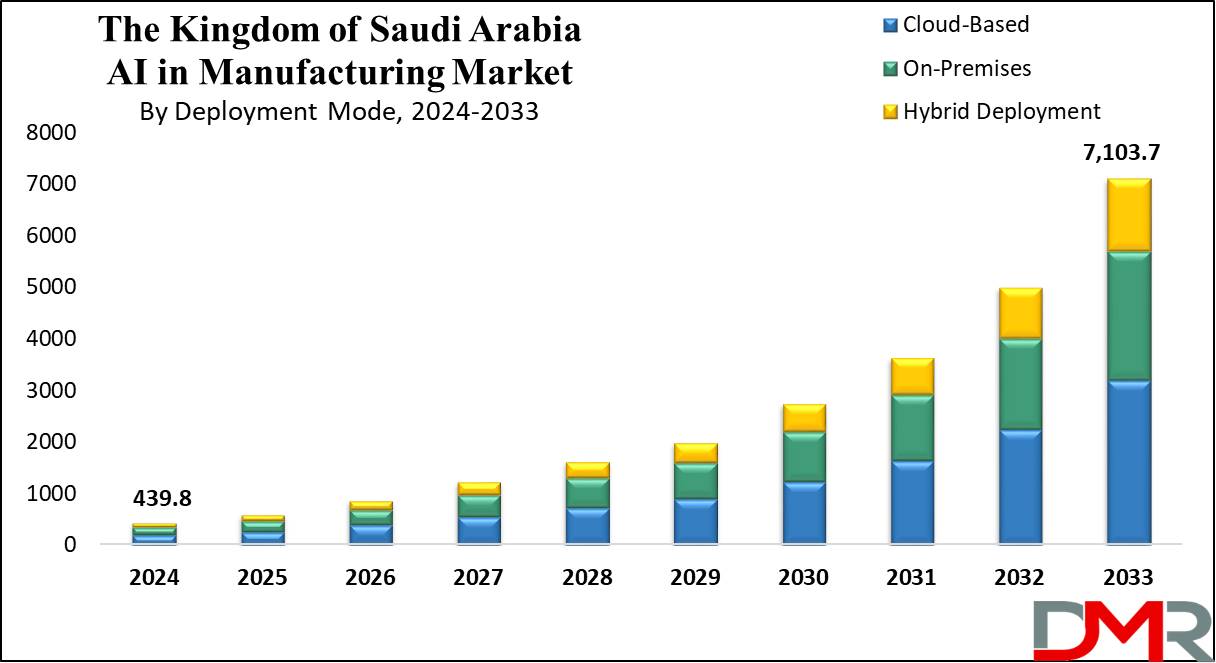 global The Kingdom of Saudi Arabia AI in the Manufacturing Market growth analysis