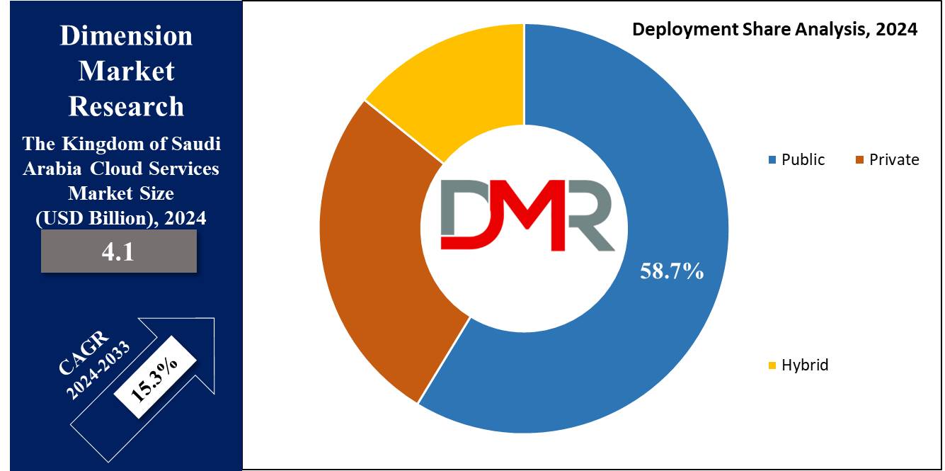 global Kingdom of Saudi Arabia Cloud Services Market deployment share analysis