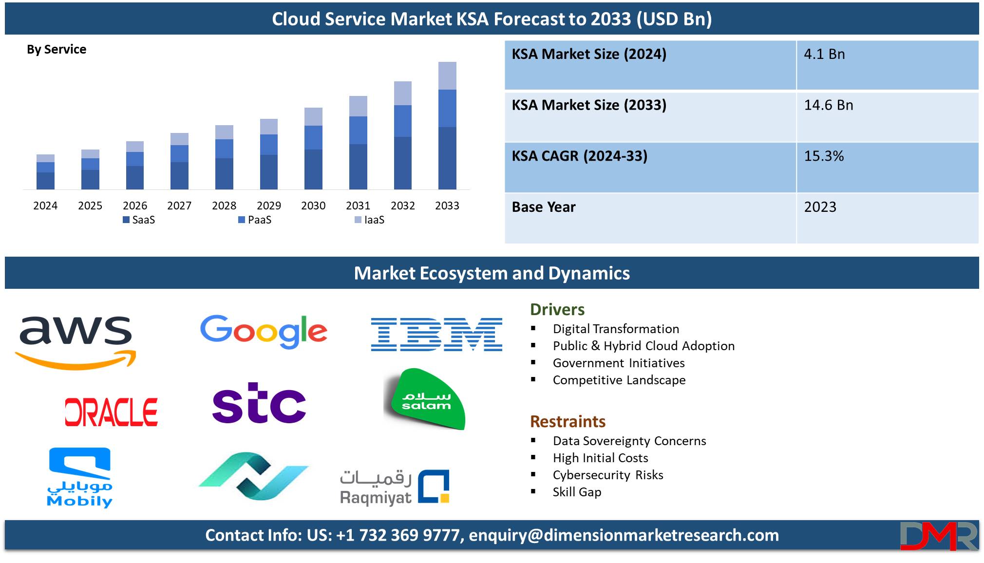 The Kingdom of Saudi Arabia Cloud Services Market forecast to 23033