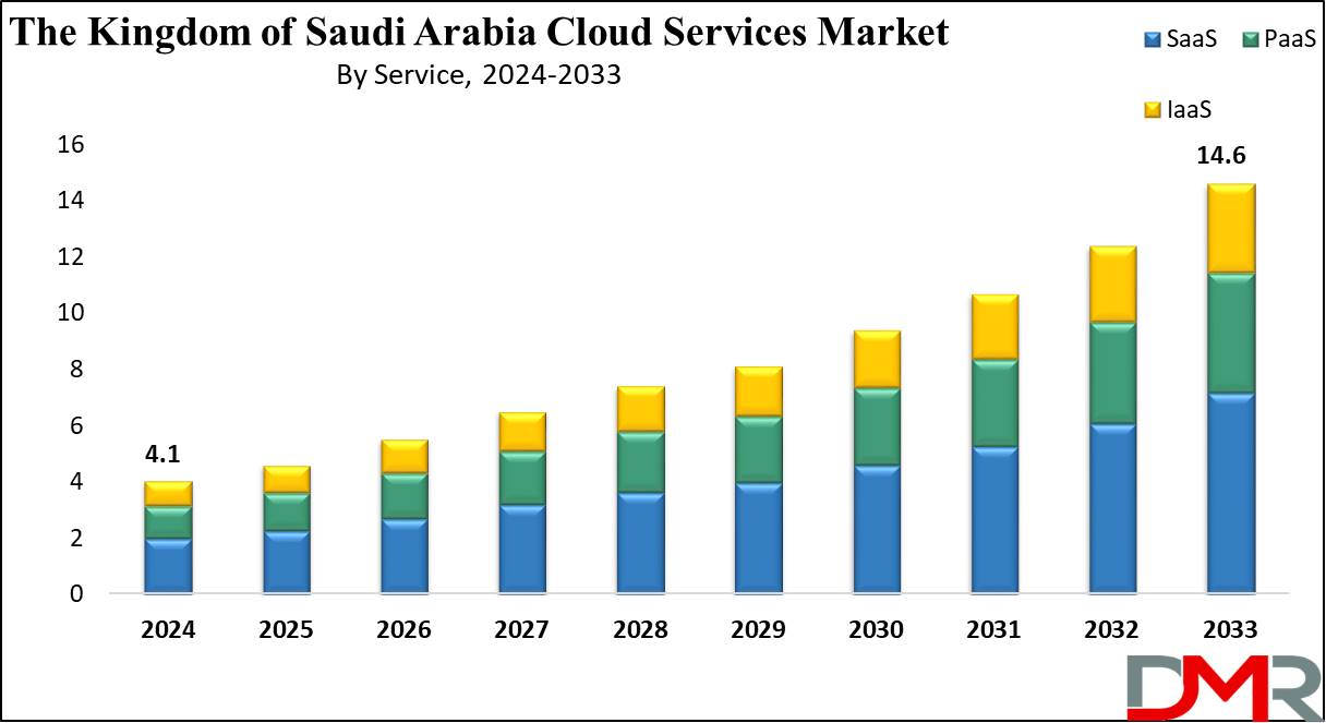 global Kingdom of Saudi Arabia Cloud Services Market growth analysis