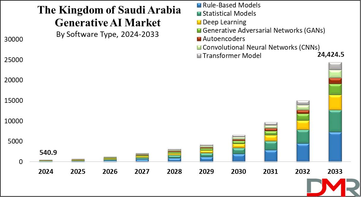 global The Kingdom of Saudi Arabia Generative AI Market growth analysis