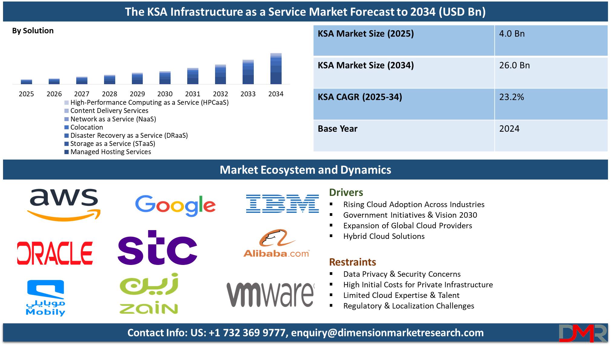 global The Kingdom of Saudi Arabia (KSA) Infrastructure as a Service (IaaS) Market forecast to 2034