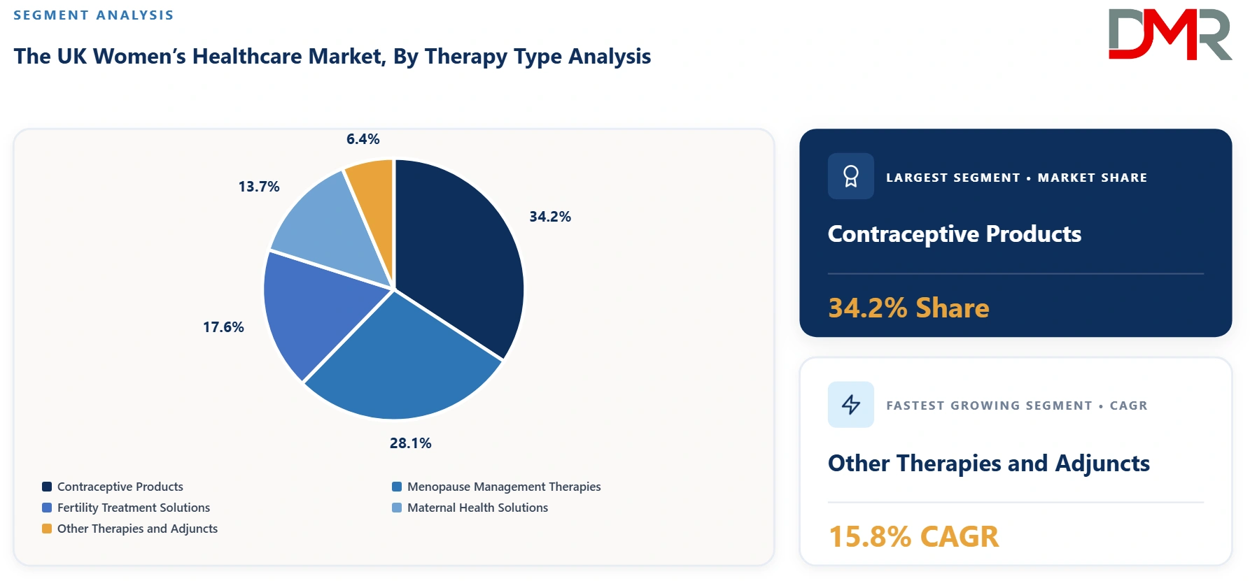 The UK Womens Healthcare Market By Therapy Type Analysis