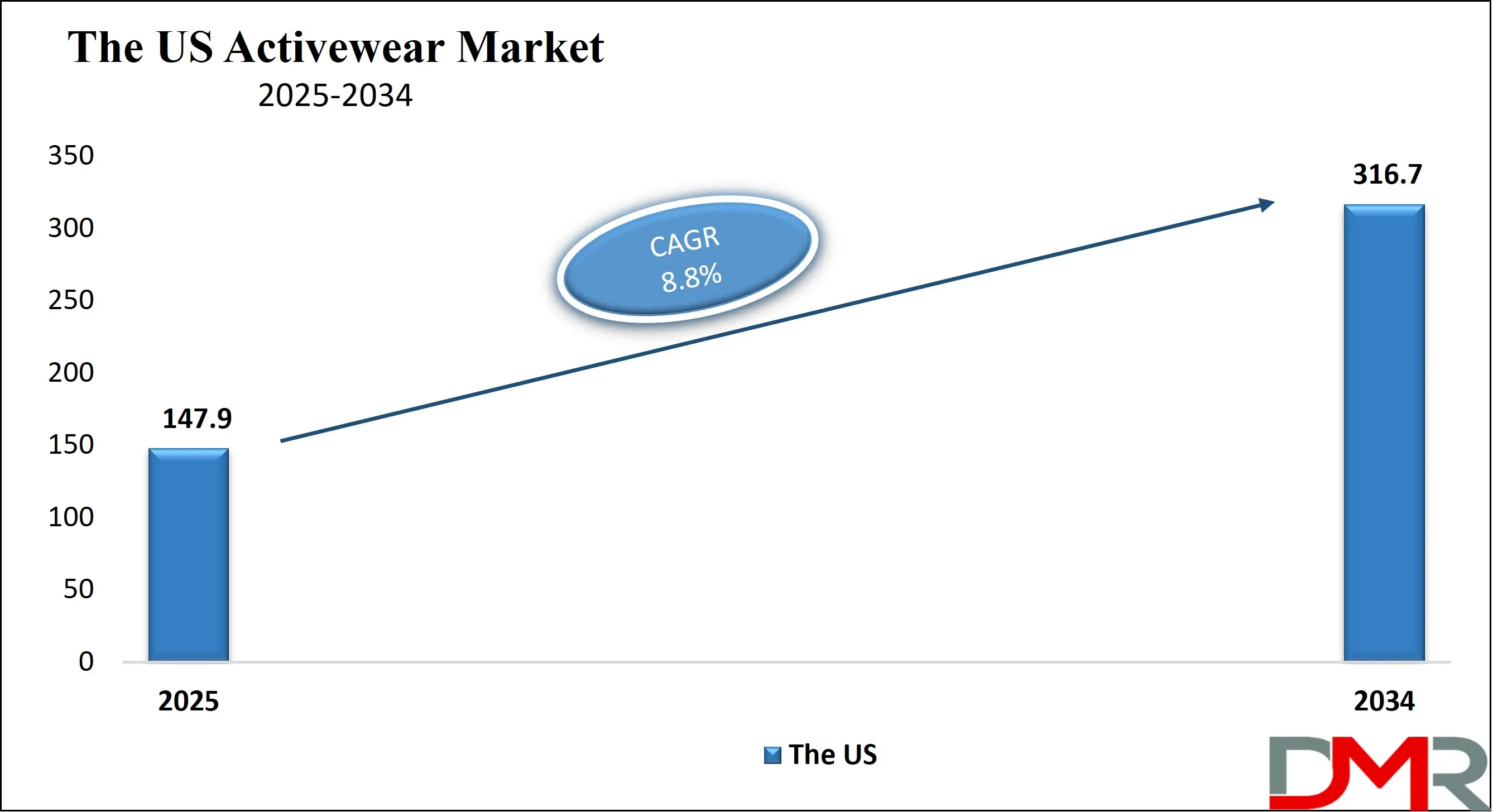 The US Activewear Market Growth Analysis