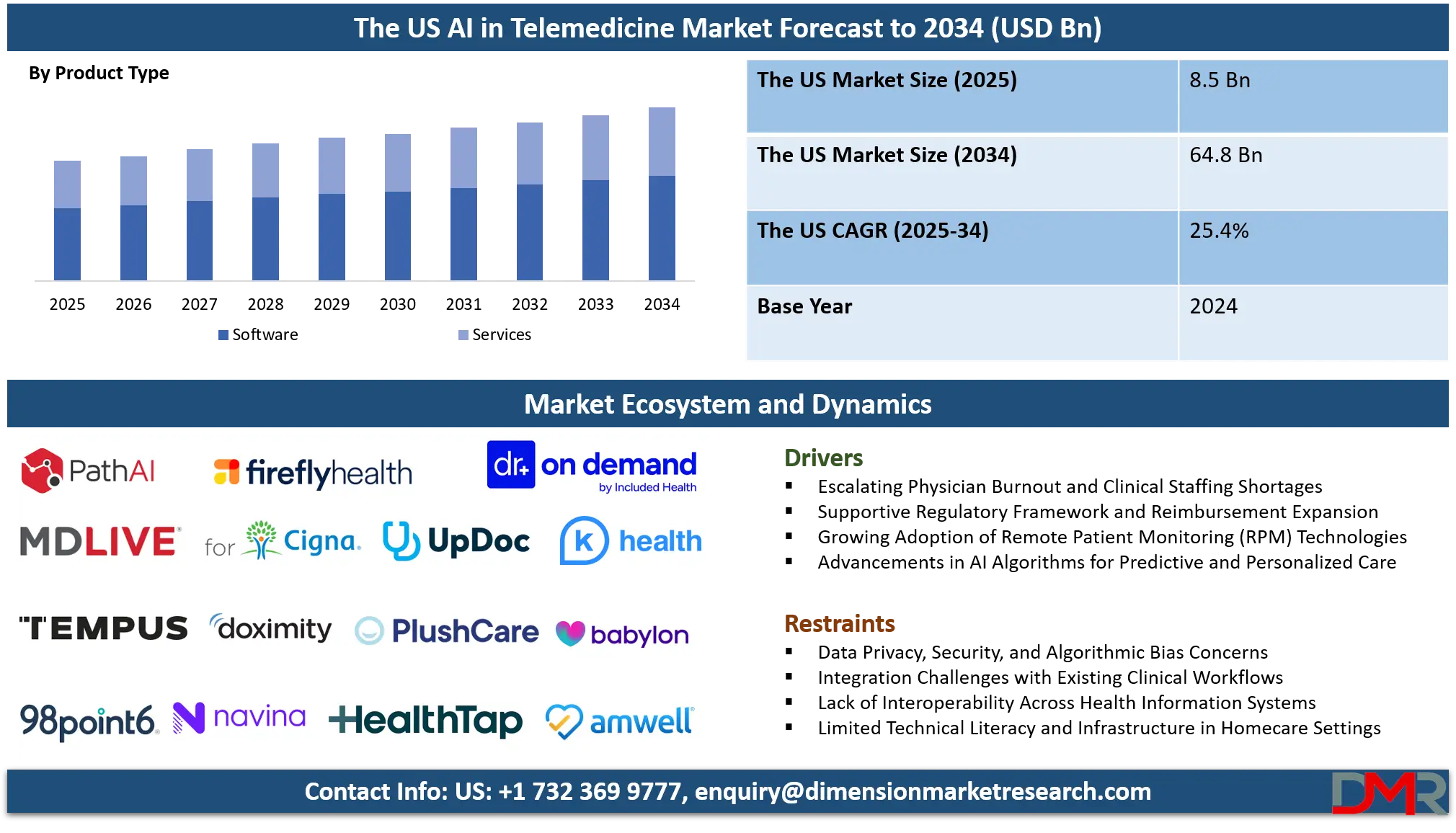 US AI in Telemedicine Market Analysis