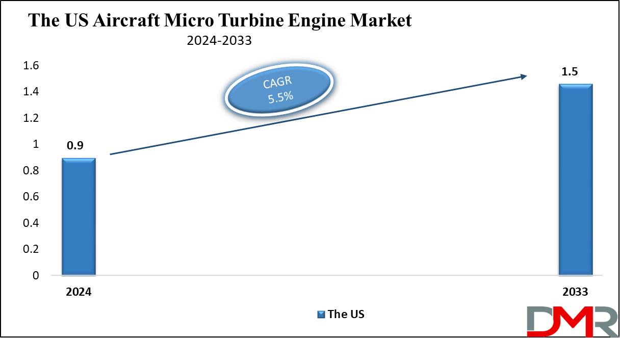 The US Aircraft Micro Turbine Engine Market Growth Analysis