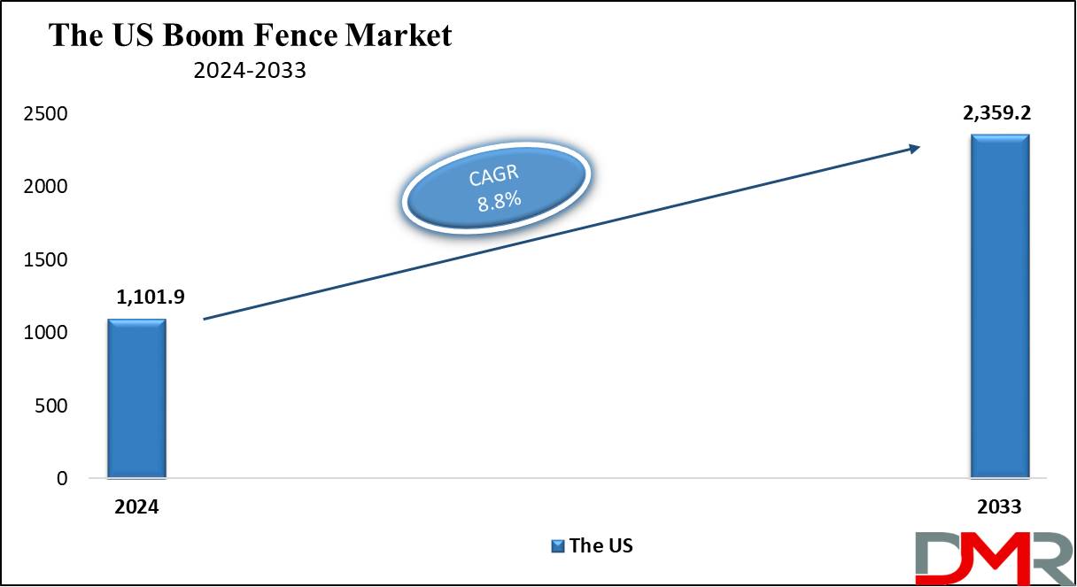 global Boom Fence Market growth analysis