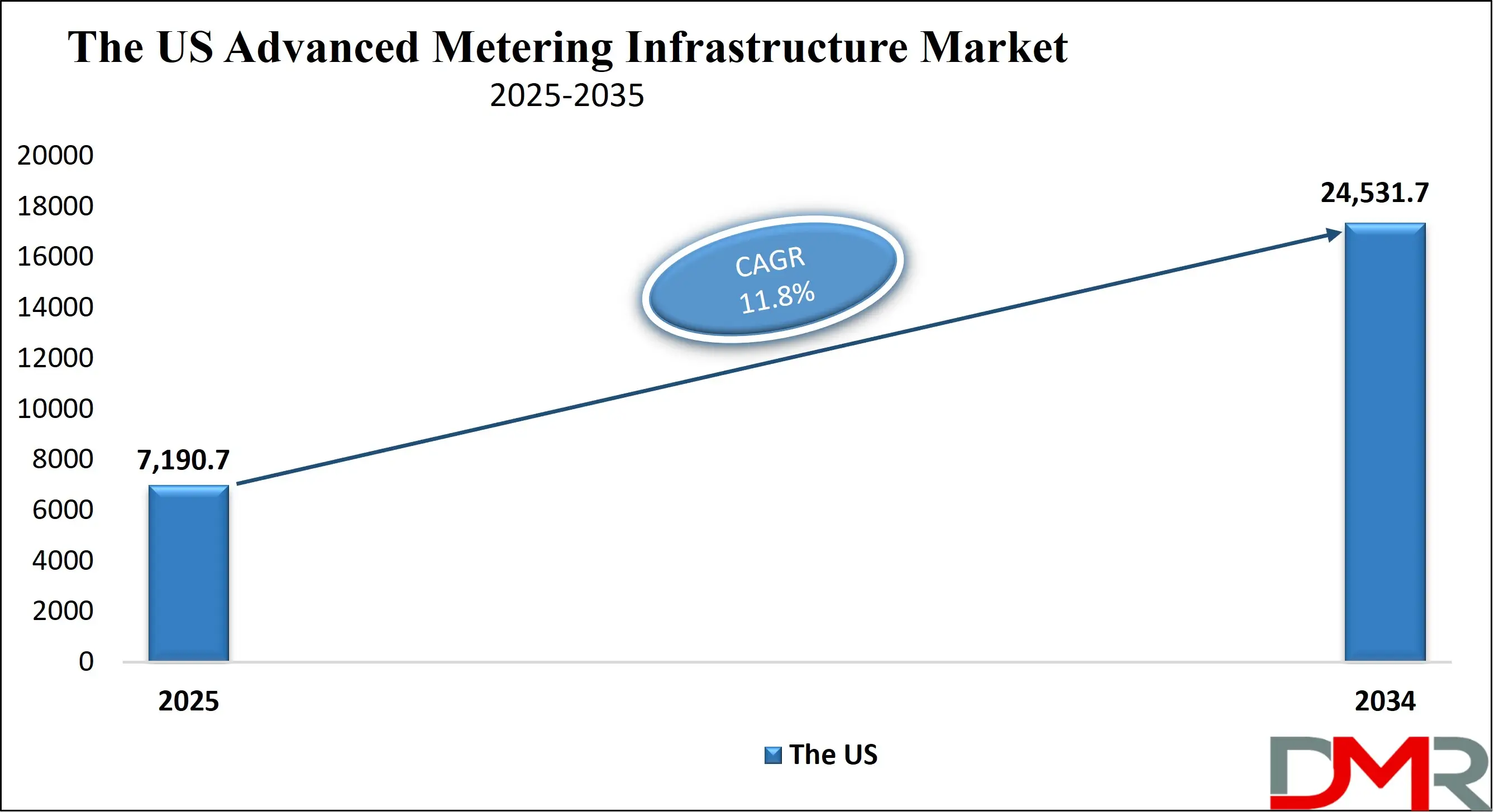 The US Advanced Metering Infrastructure Market Growth Analysis