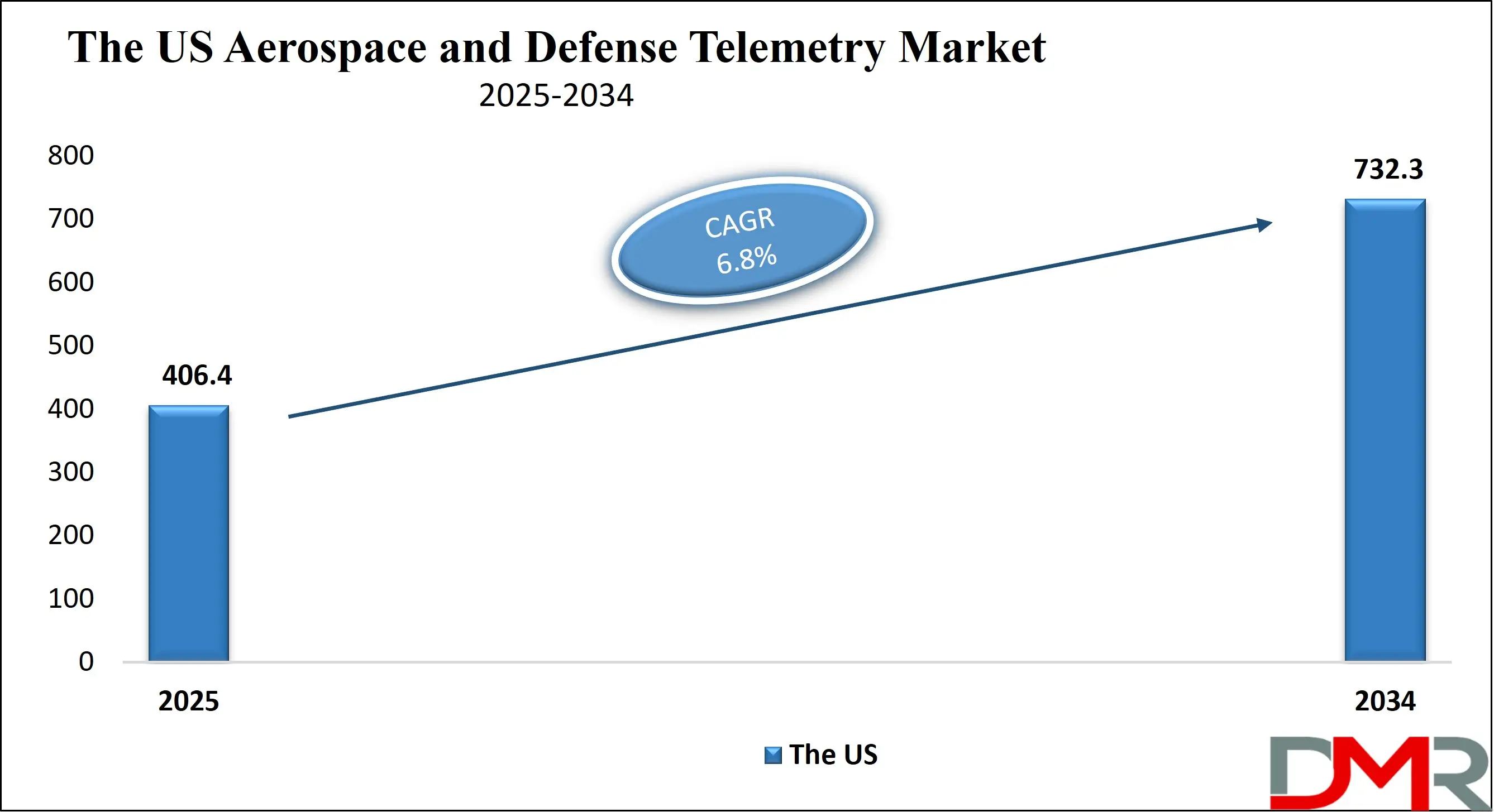 The US Aerospace and Defense Telemetry Market Growth Analysis
