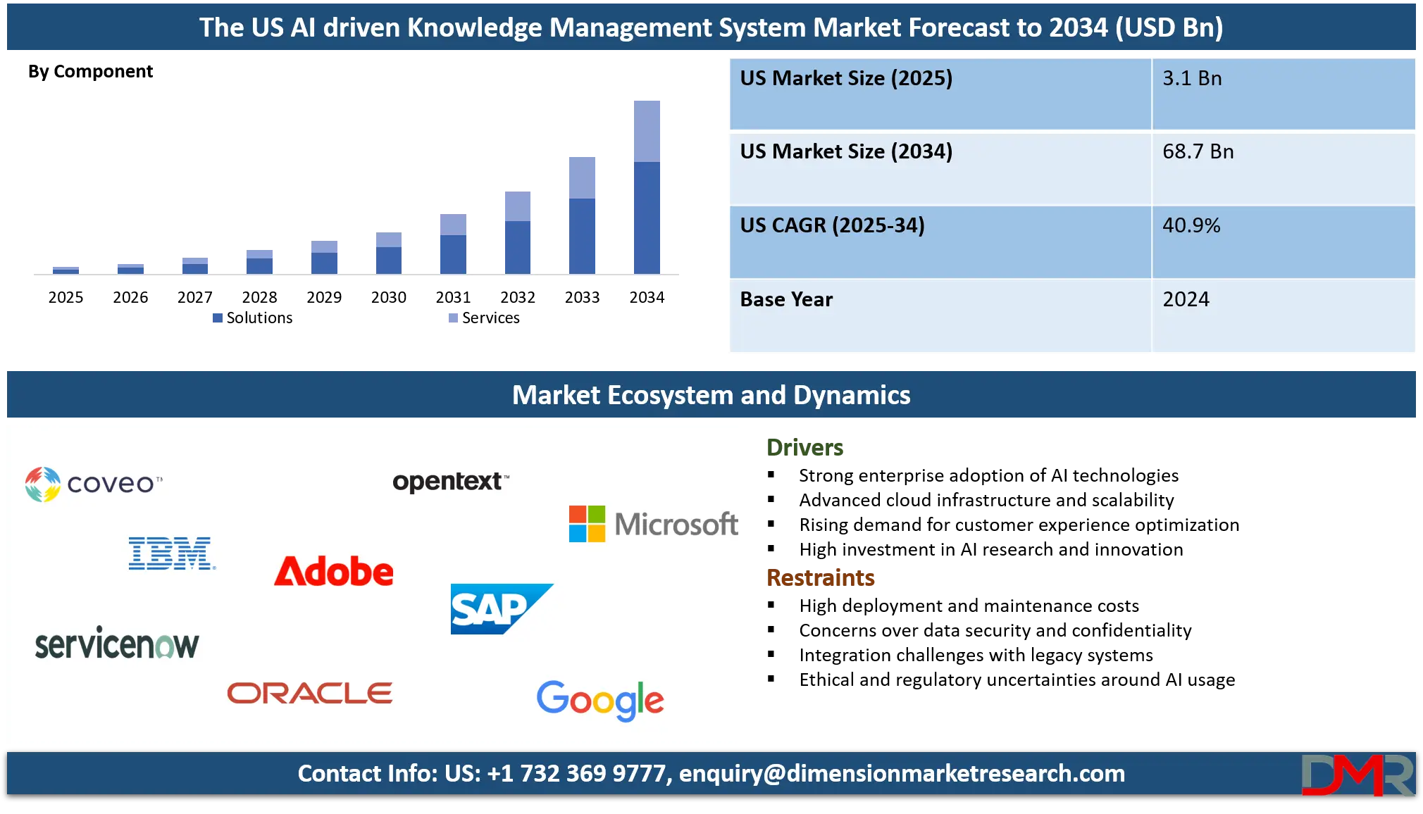 US AI driven Knowledge Management System Market Analysis