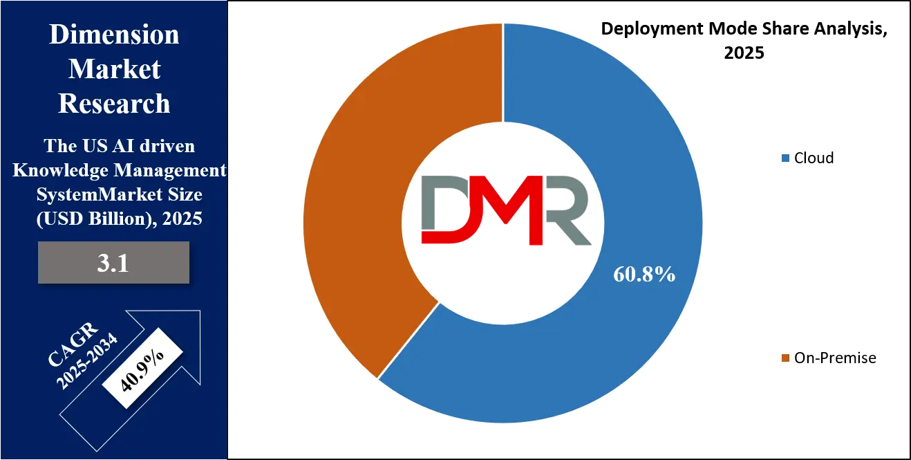 US AI driven Knowledge Management System Market Depoyment Mode Analysis