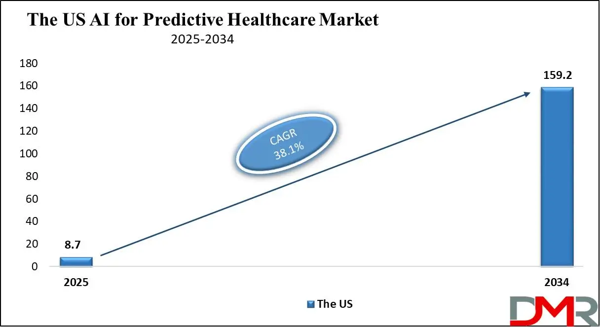 The US Global AI for Predictive Healthcare Market Growth Analysis