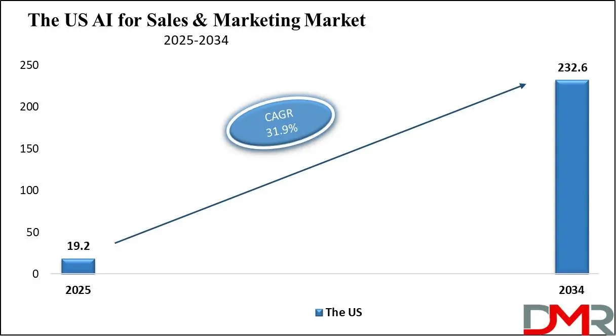 The US AI for Sales and Marketing Market Growth analysis