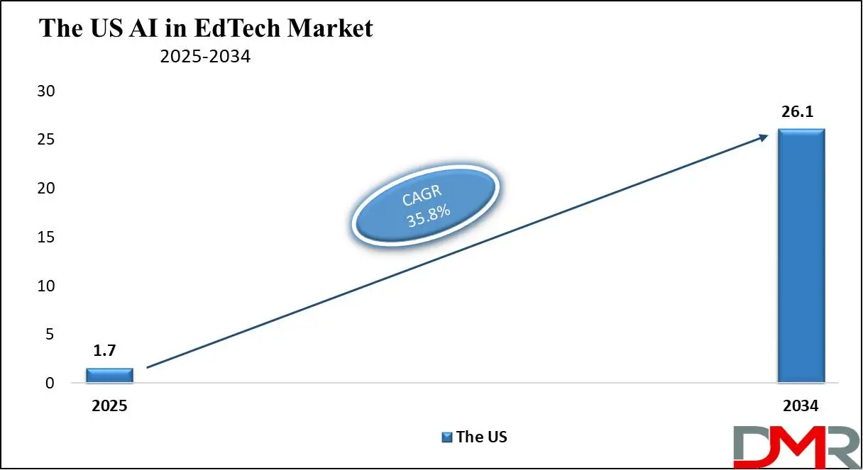 The US AI in EdTech Market Growth Analysis