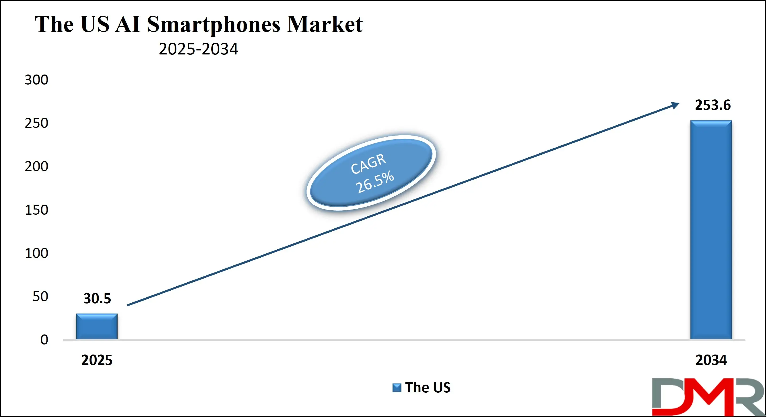 The US AI Smartphones Market Growth Analysis