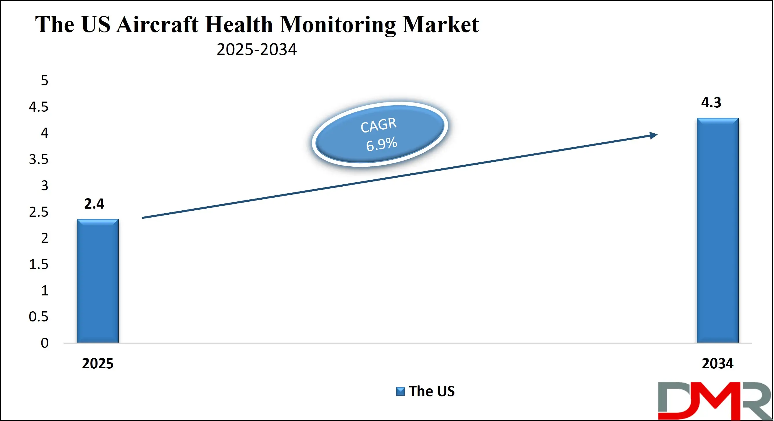 The US Aircraft Health Monitoring Market Growth Analysis