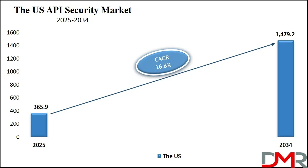 The US API Security Market Growth Analysis