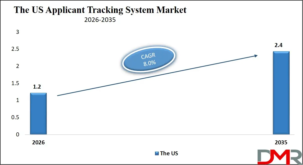 The US Applicant Tracking System Market Forecast to 2035