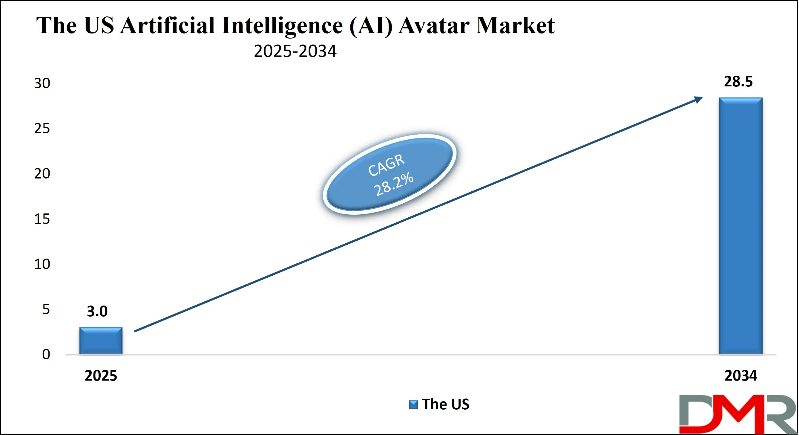 The US Artificial Intelligence (AI) avatar Market Growth Analysis