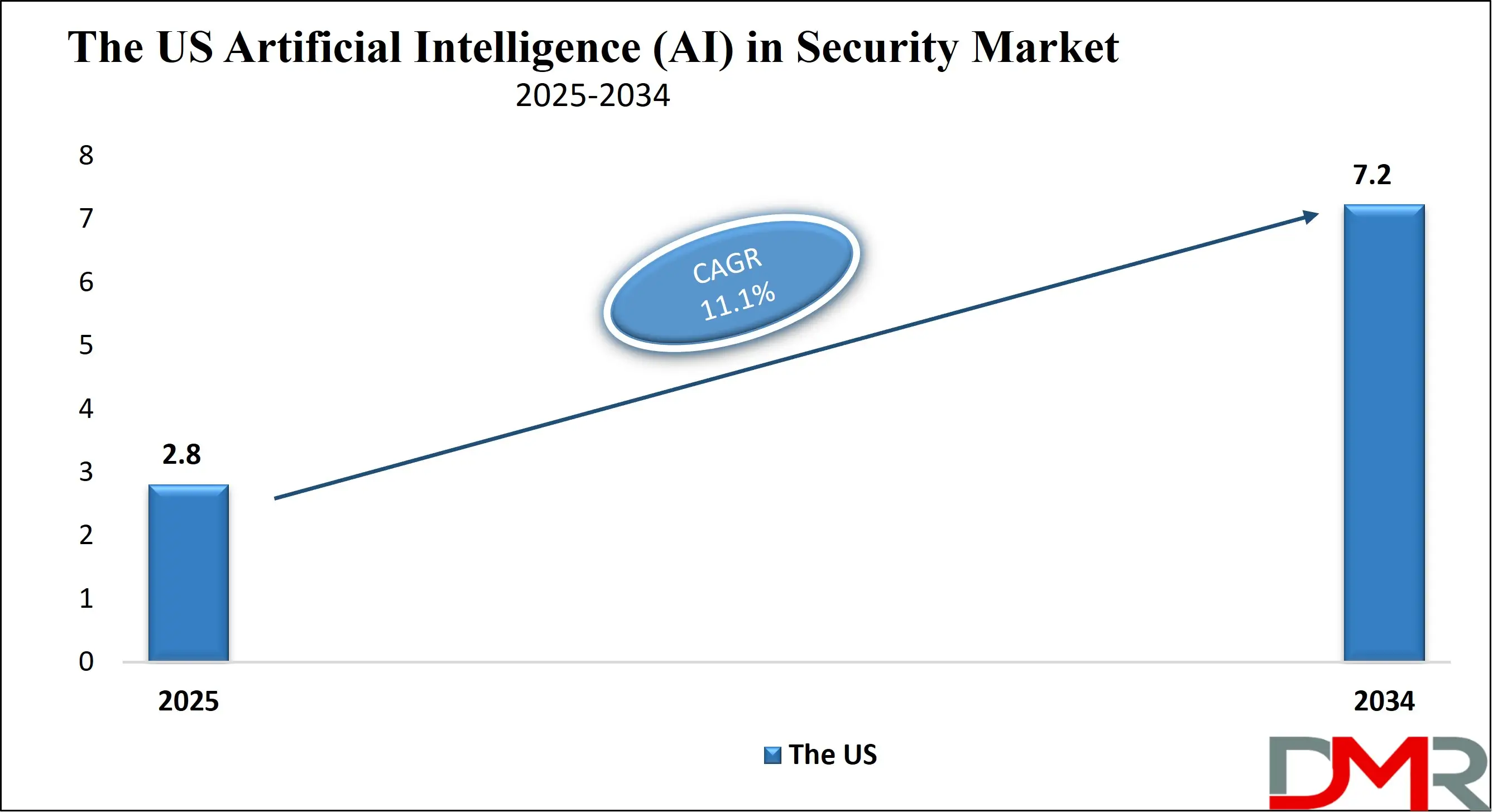 The US Artificial Intelligence (AI) in Security Market Growth Analysis