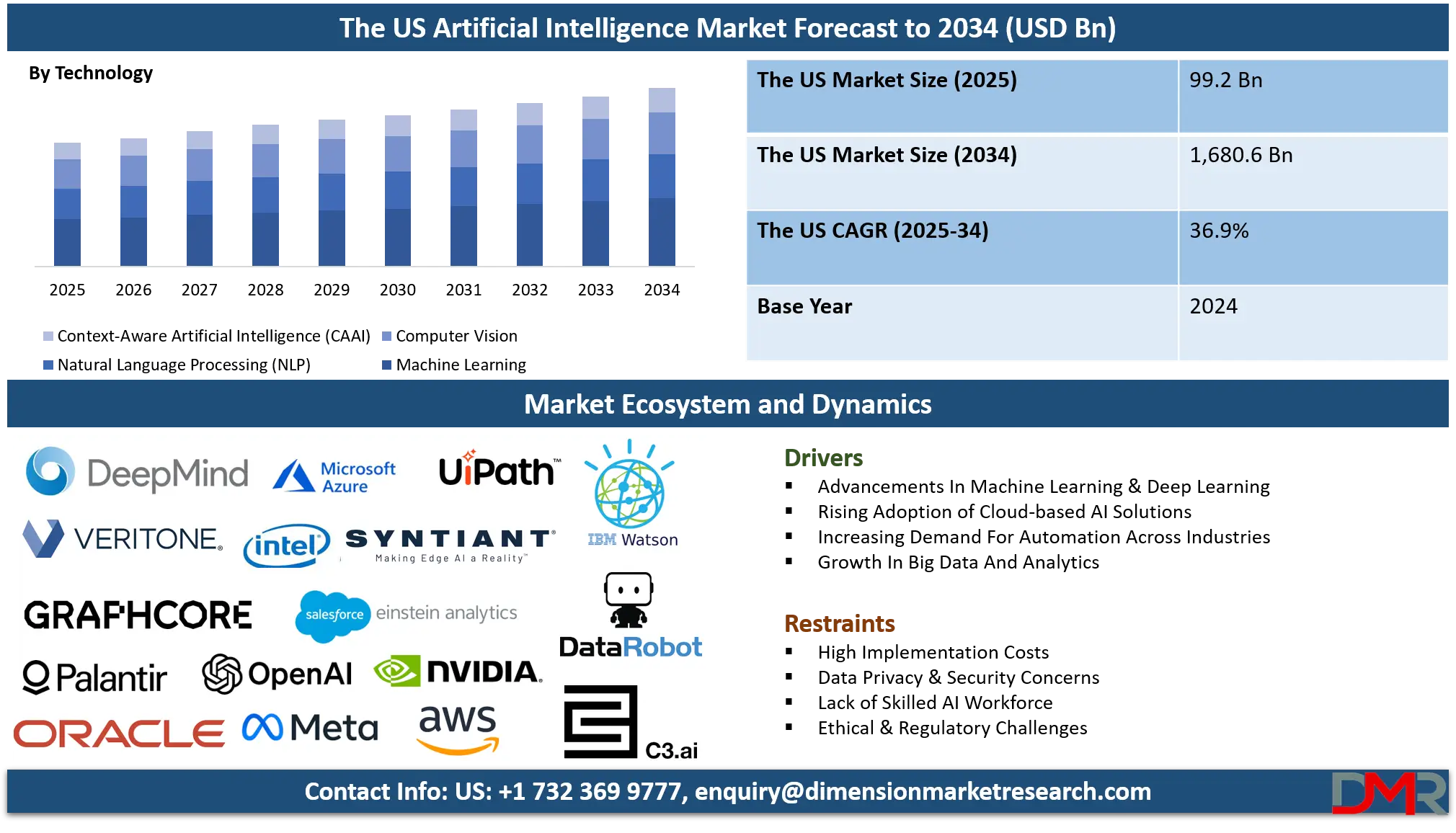 US Artificial Intelligence (AI) Market Analysis