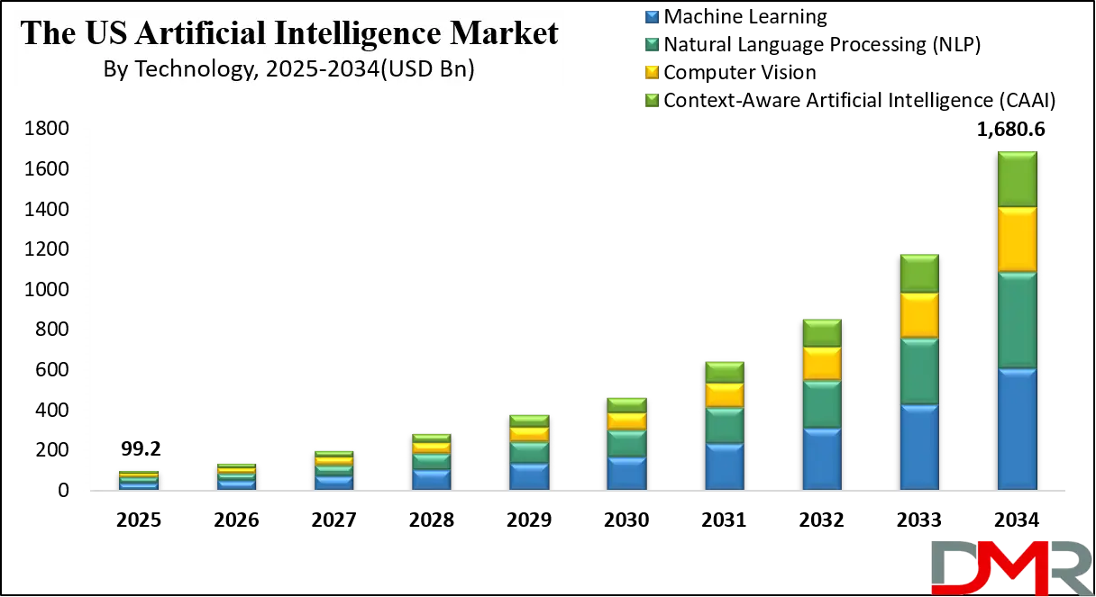 US Artificial Intelligence (AI) Market Growth Analysis