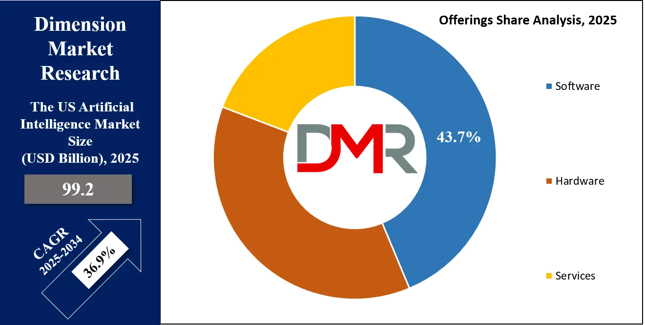 US Artificial Intelligence (AI) Market Offering share Analysis