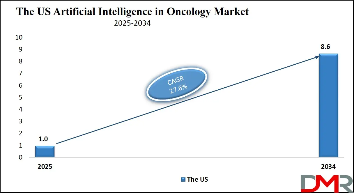 The US Artificial Intelligence in Oncology Market Analysis