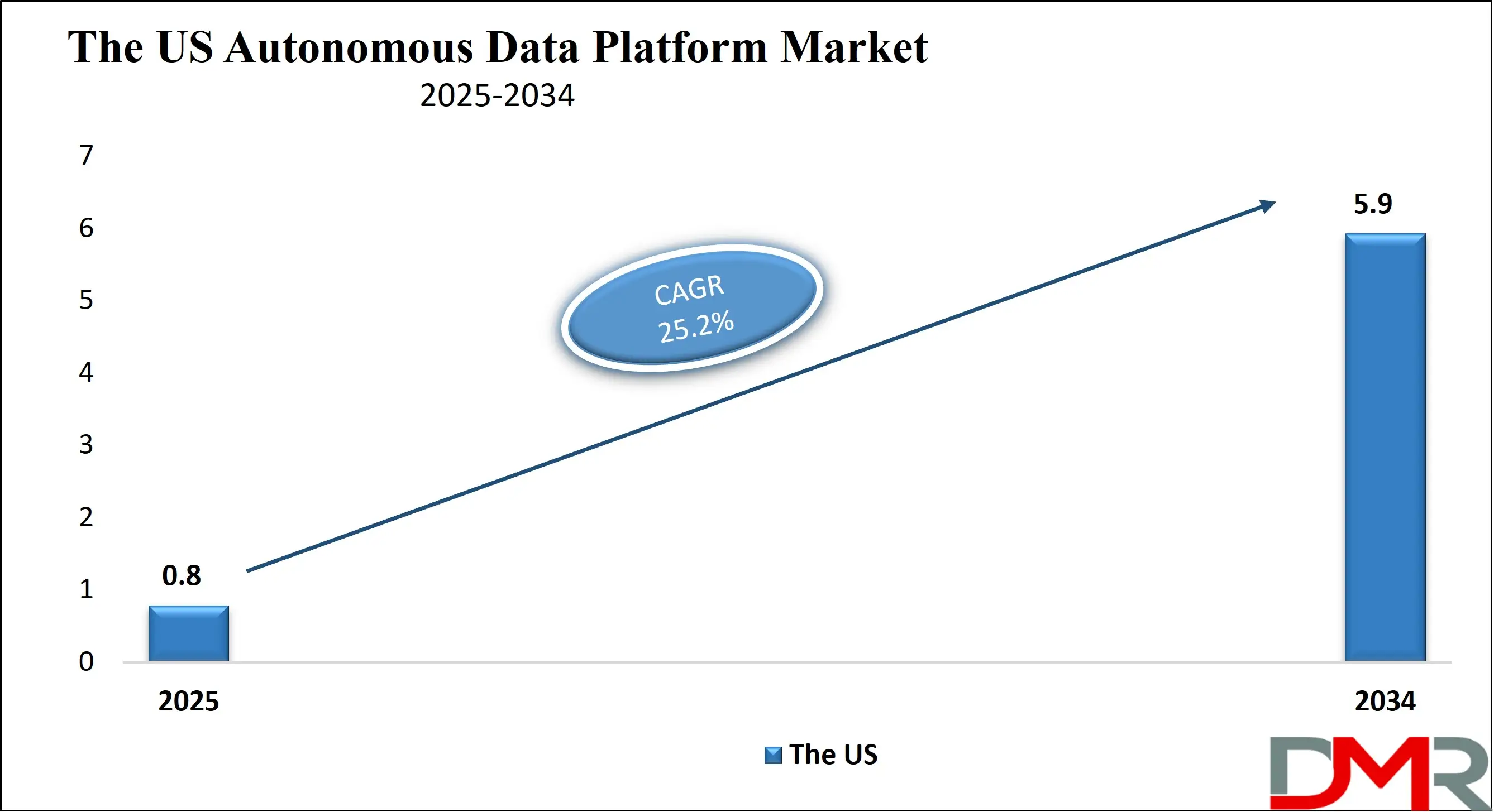 The US Autonomous Data Platform Market Growth Analysis