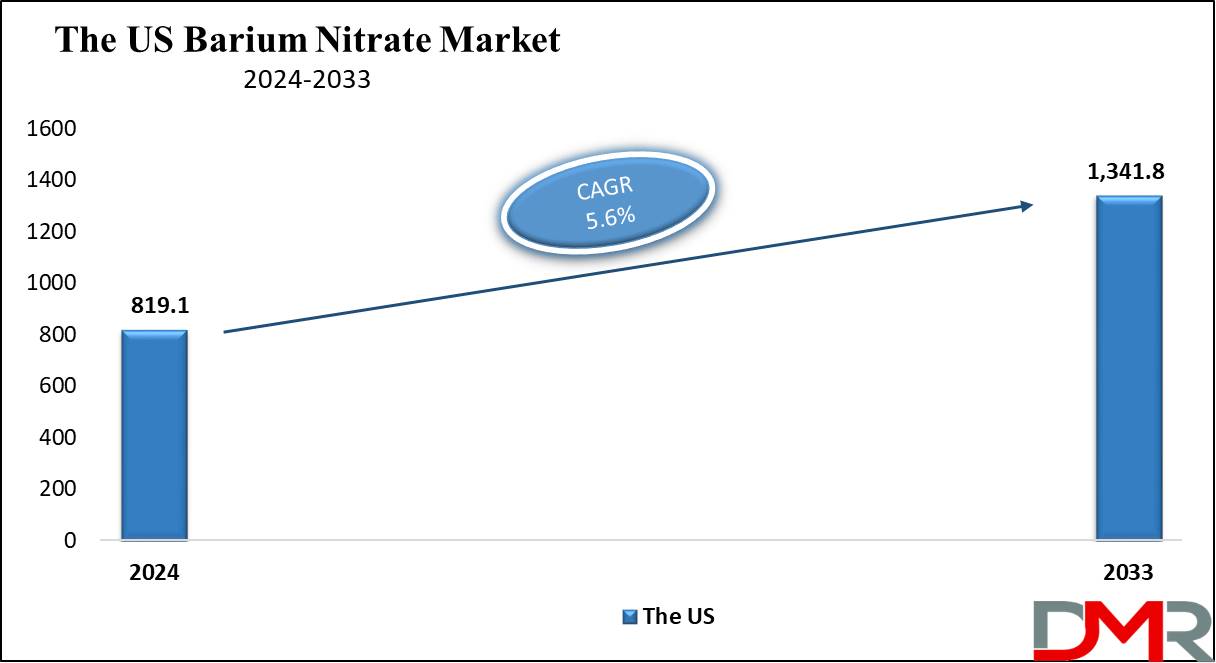 the us barium nitrate market growth analysis