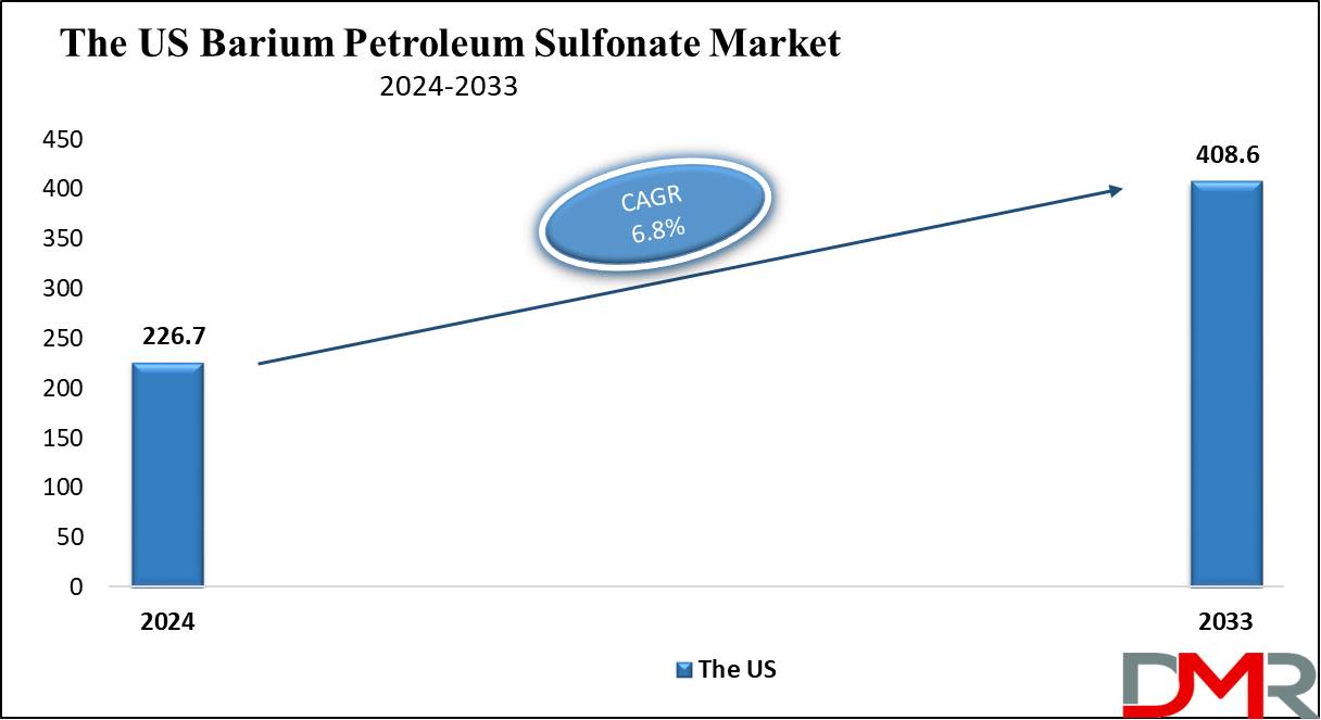 the us Barium Petroleum Sulfonate Market growth analysis