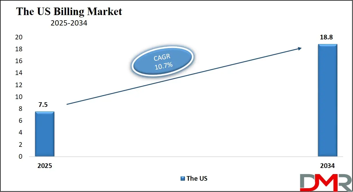 Global Billing Market Growth Analysis