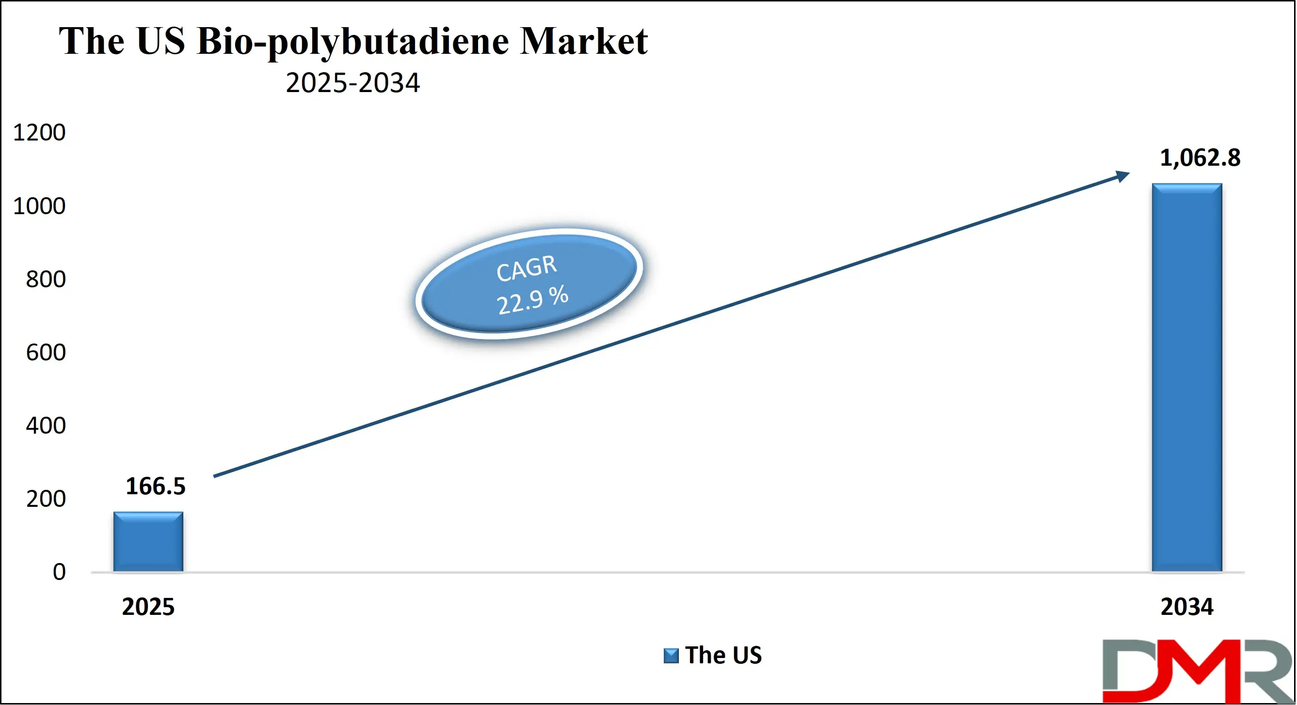 The US Bio-polybutadiene Market Growth Analysis
