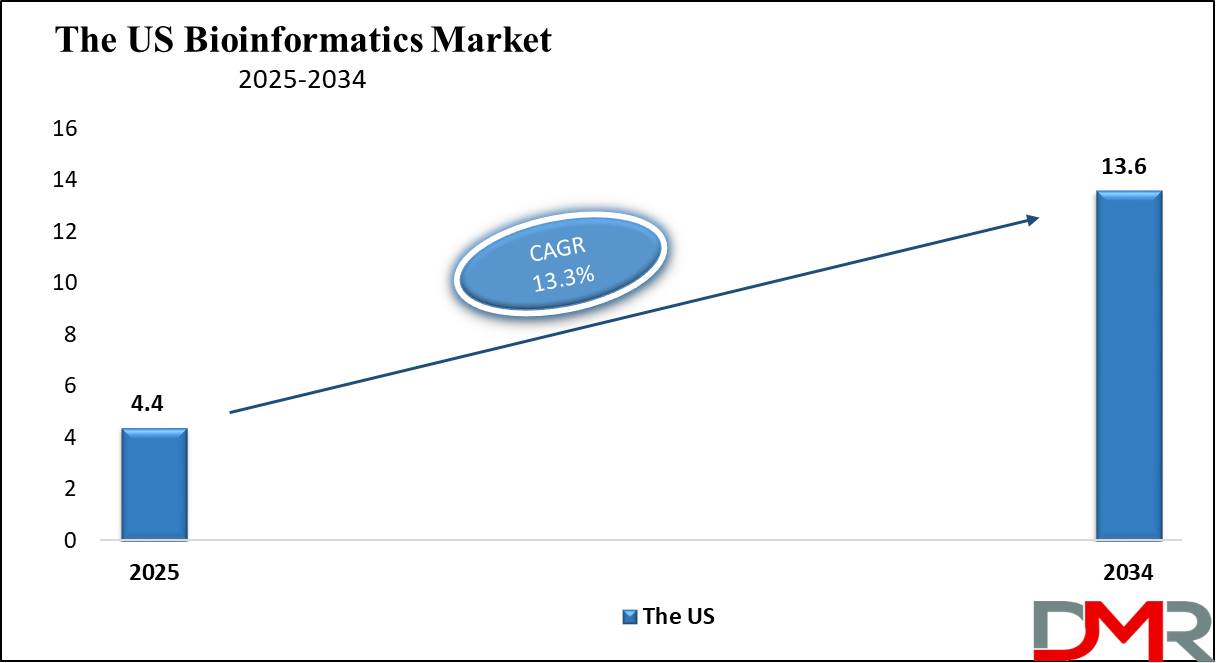 The US Bioinformatics Market growth analysis