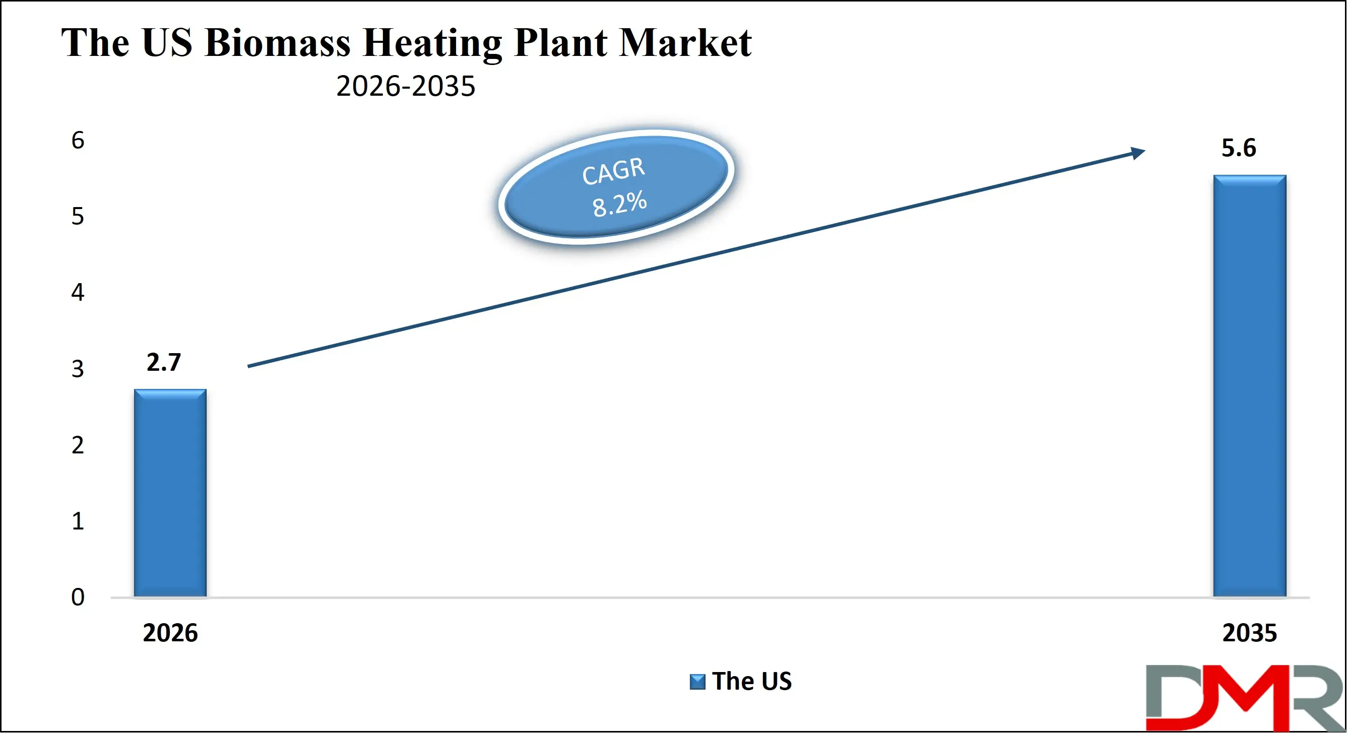 The US Biomass Heating Plant Market Growth Analysis