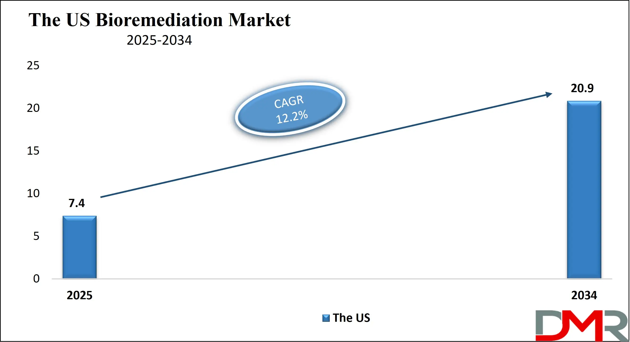 The US Bioremediation Market Growth Analysis