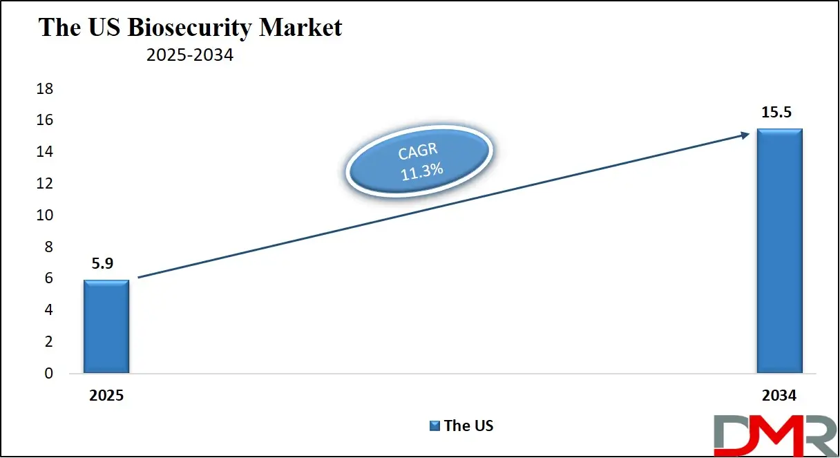 The US Biosecurity Market Growth Analysis