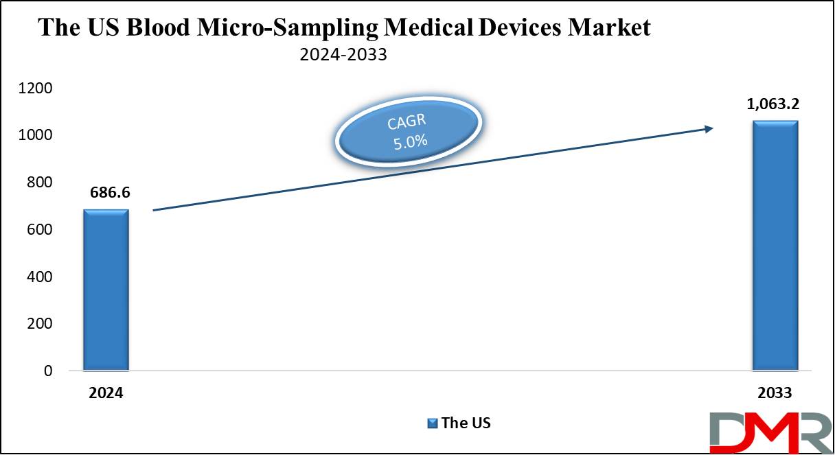 The us blood Micro-Sampling Medical Devices Market growth analysis