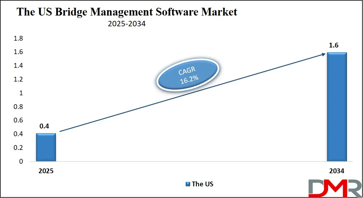 The US Bridge Management Software Market Growth Analysis