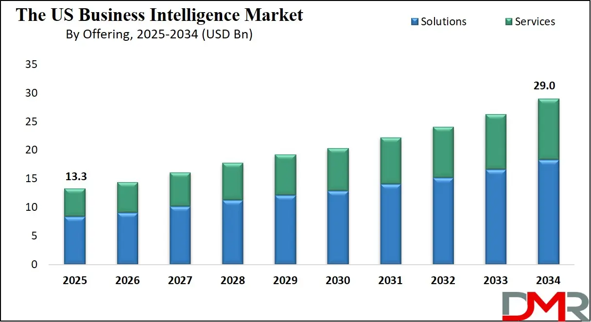 The US Business Intelligence Market Growth Analysis