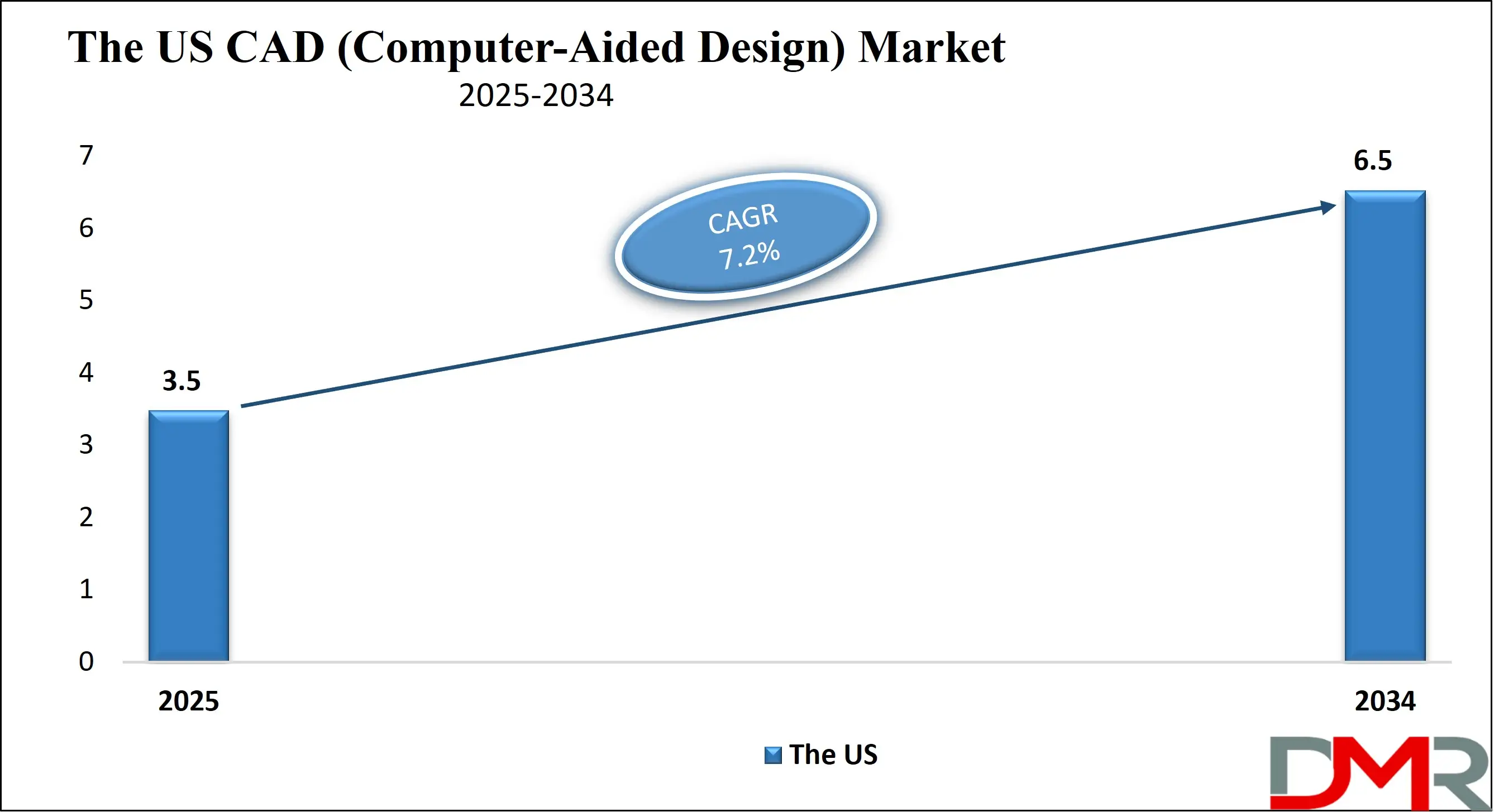 The US CAD (Computer-Aided Design) Market Growth Analysis