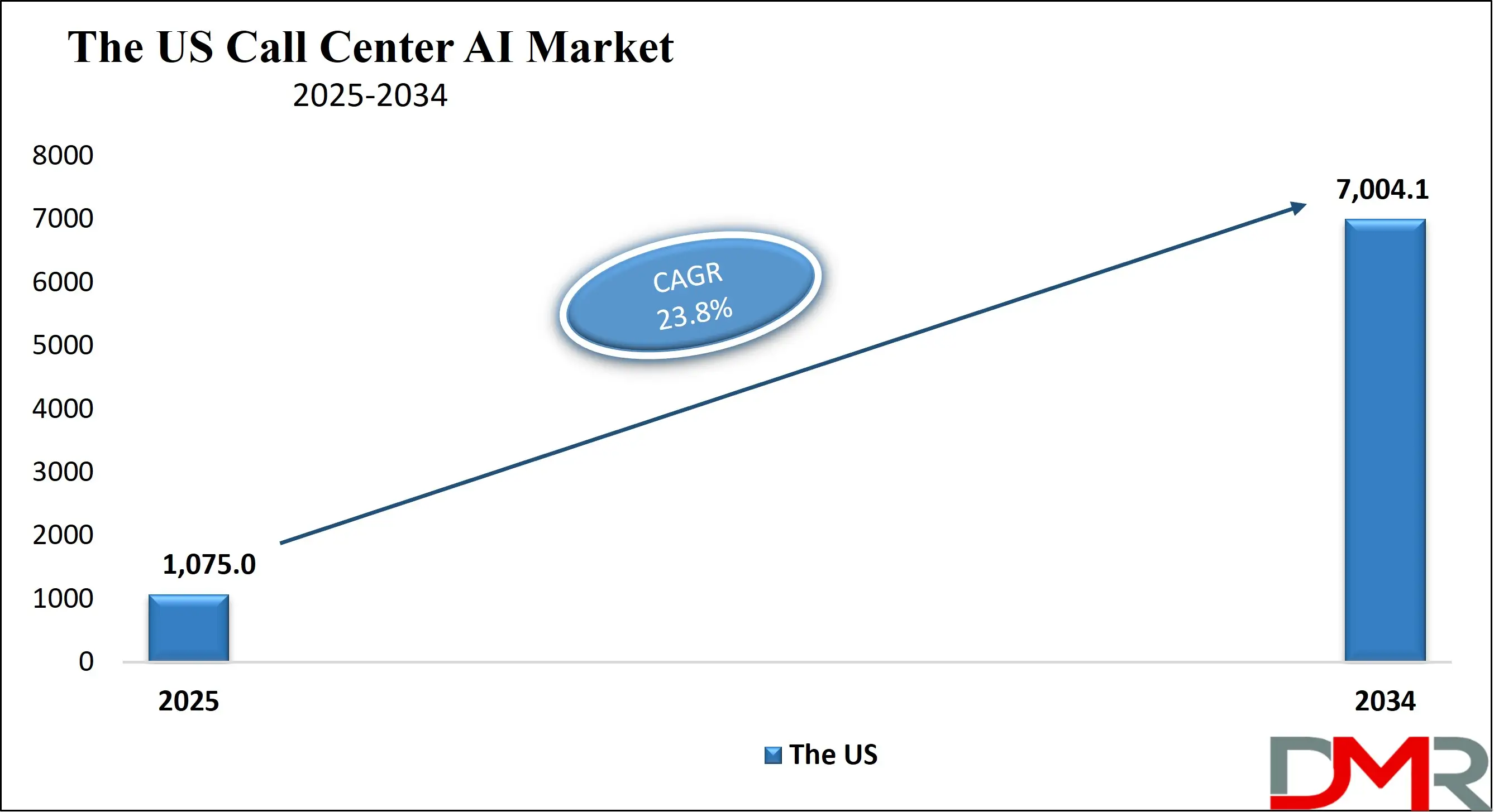The US Call Center AI Market Growth Analysis