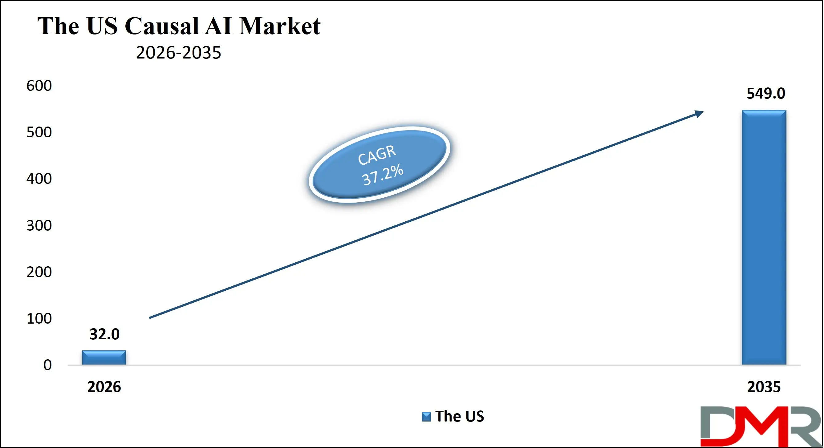 The US Causal AI Market Growth Analysis