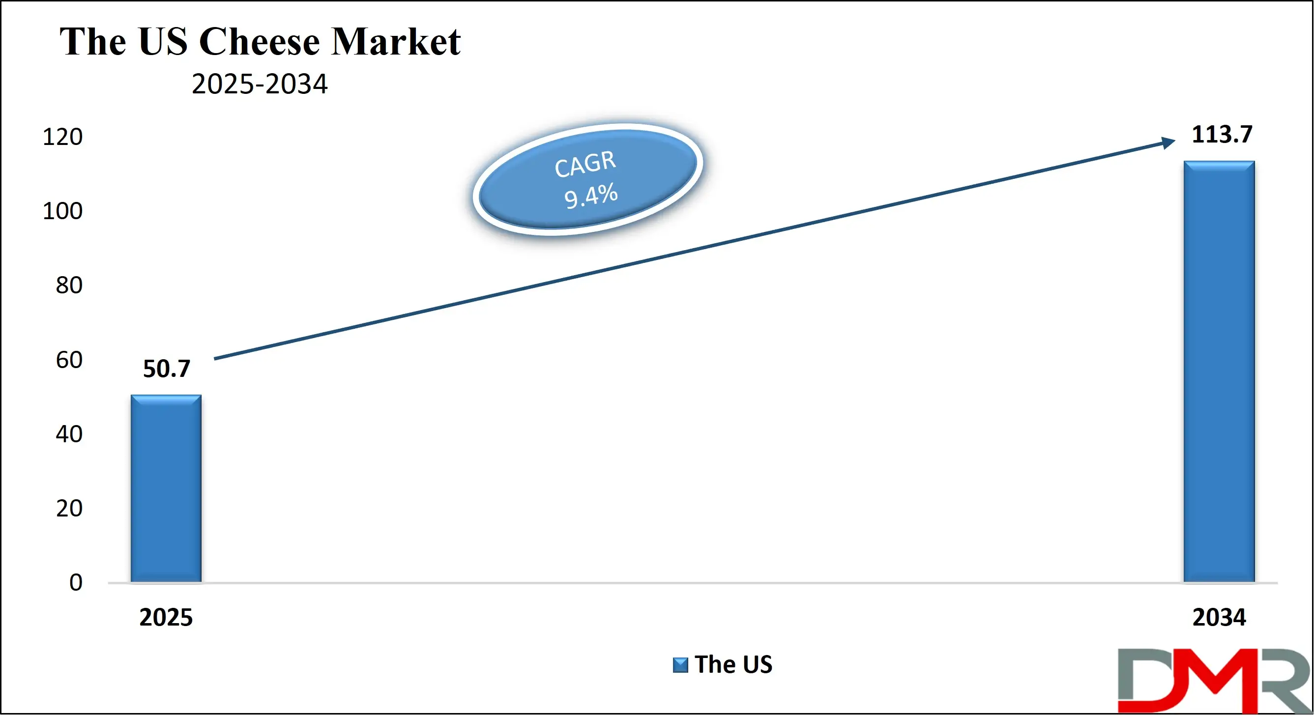 The US Cheese Market Growth Analysis