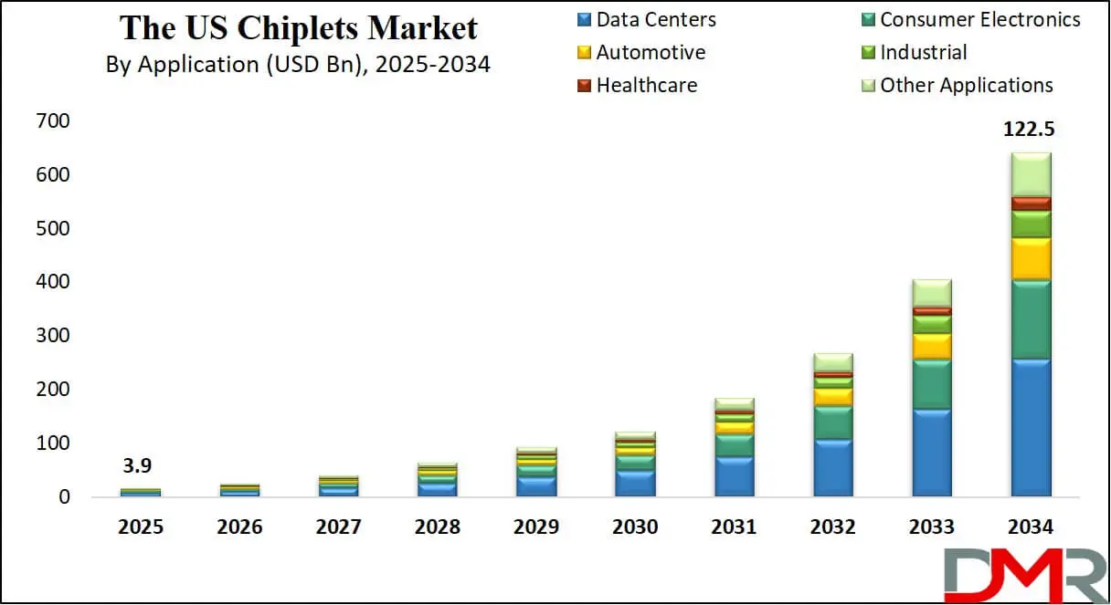 The US Chiplets Market Growth Analysis