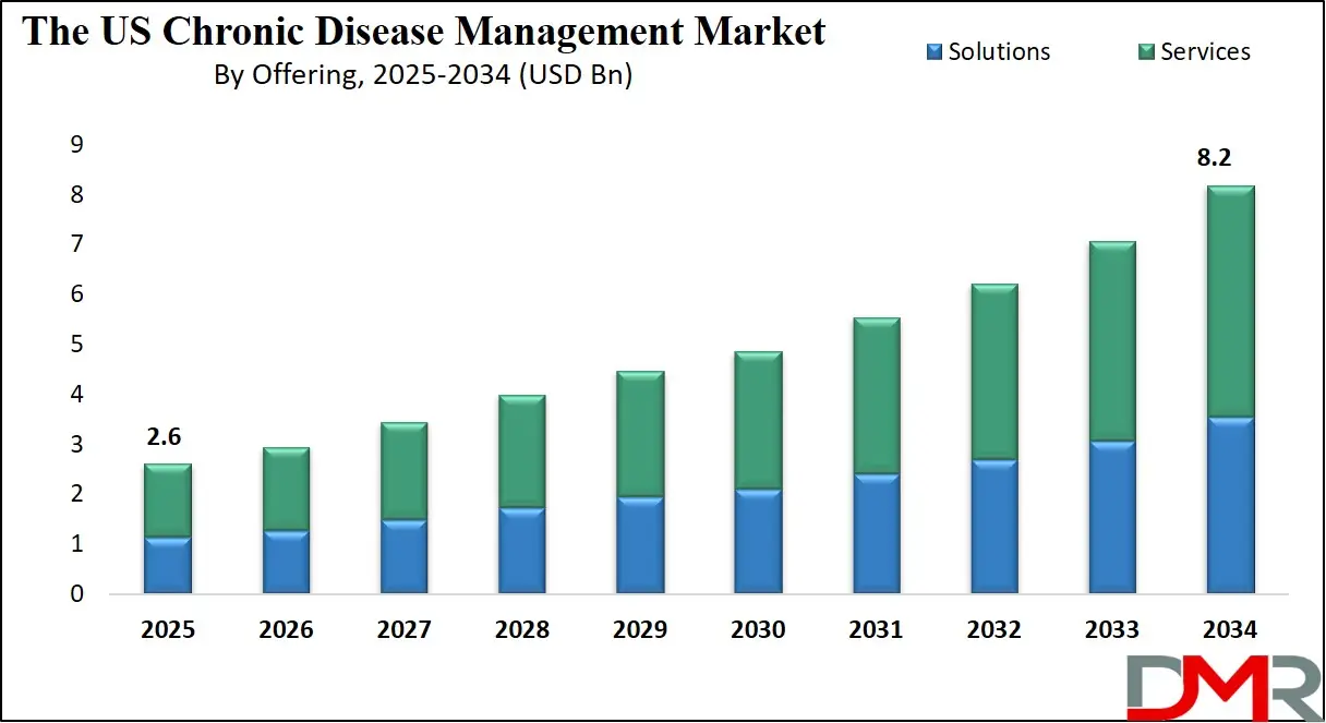 The US Chronic Disease Management Market Growth Analysis