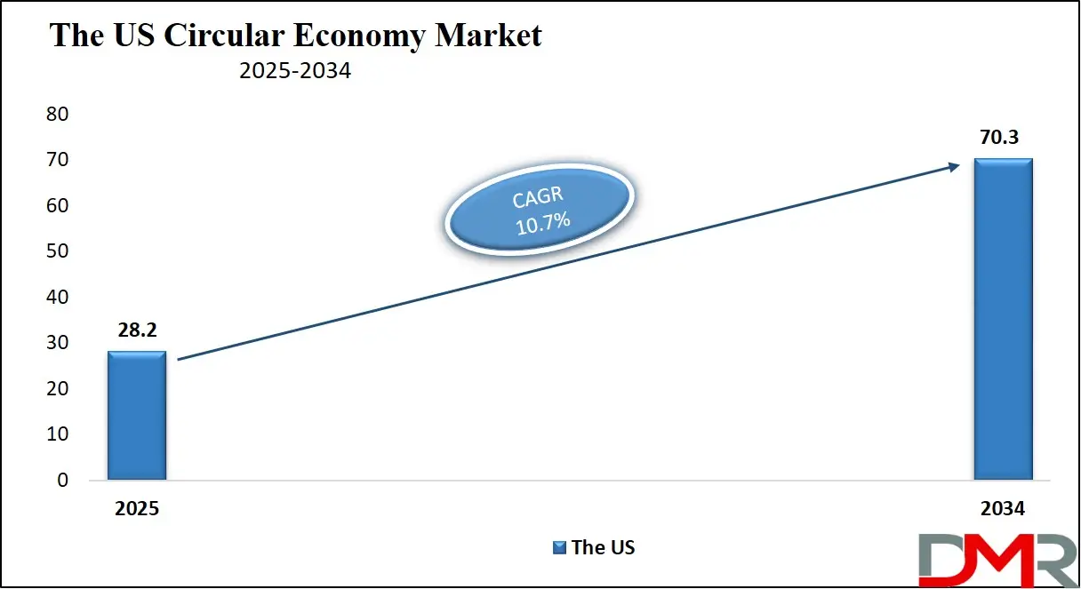 The US Circular Economy Market Growth Analysis