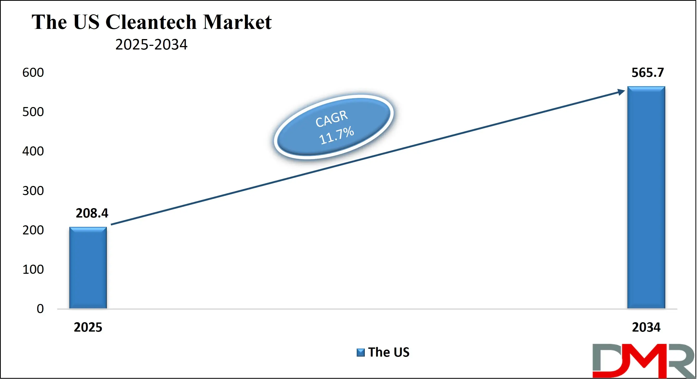 The US Telecom API Market Growth Analysis