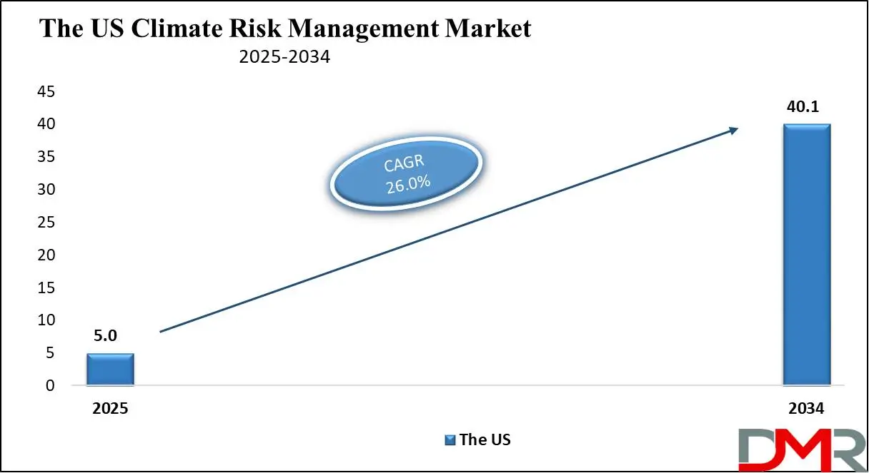 The US Climate Risk Management Market Growth Analysis
