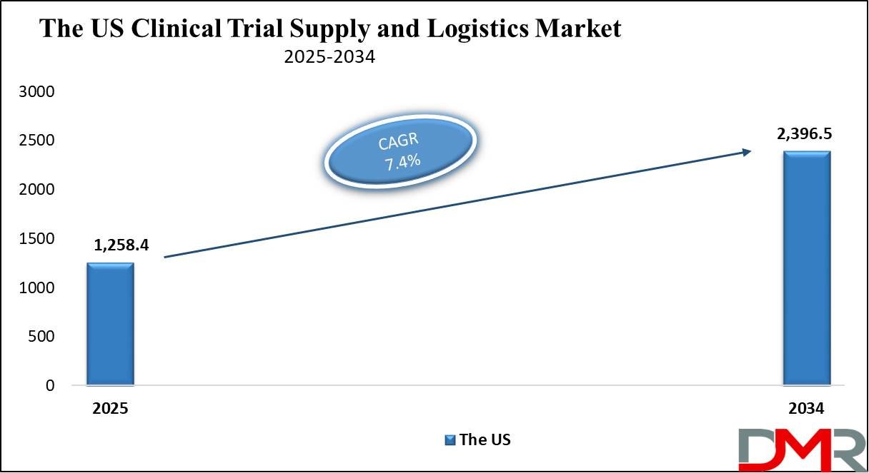 The US Clinical Trial Supply and Logistics Market growth analysis